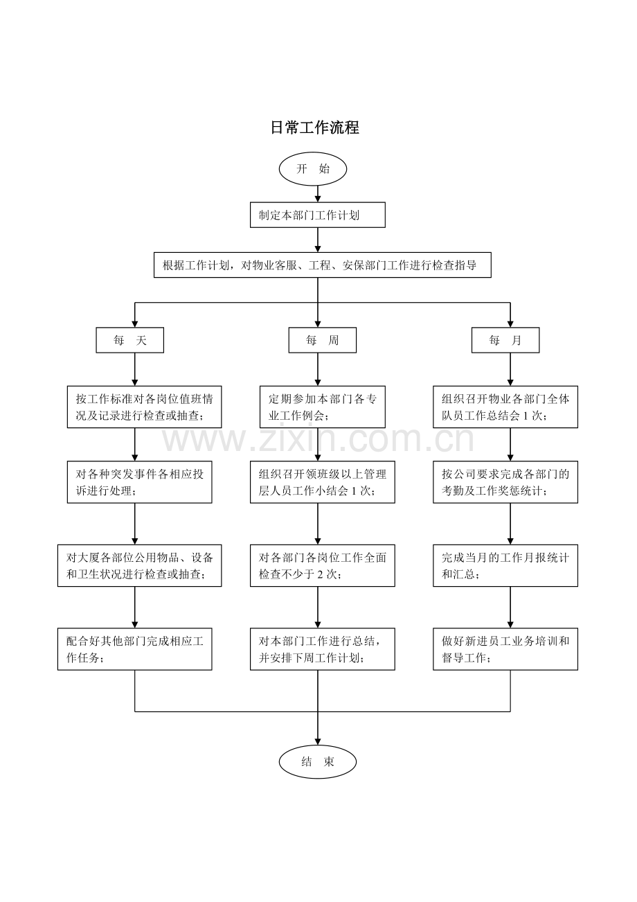 物业经理工作流程标准.doc_第3页