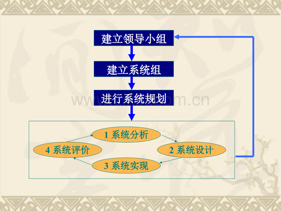 信息资源管理系统的战略规划.pptx_第2页