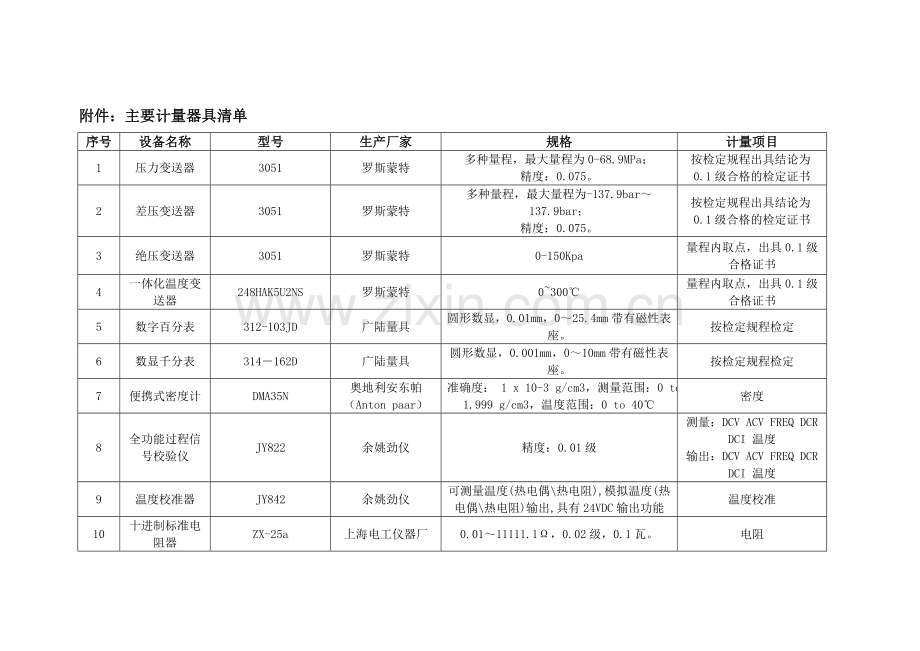 主要计量器具清单.doc_第1页