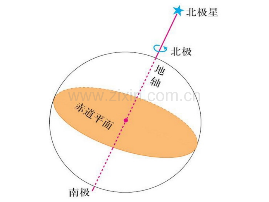 高三第一轮复习地球的自转.pptx_第3页