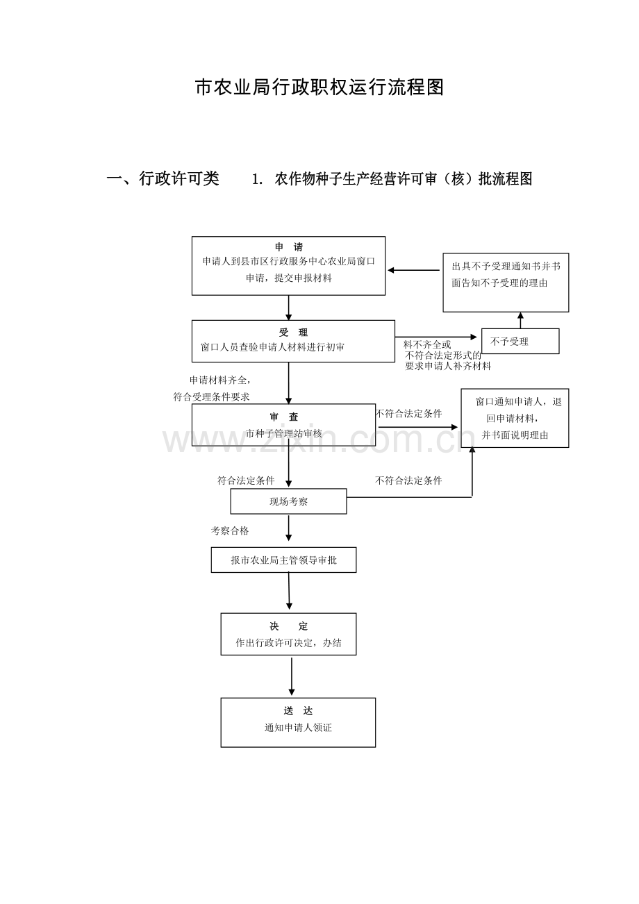 市农业局行政职权运行流程图.doc_第1页