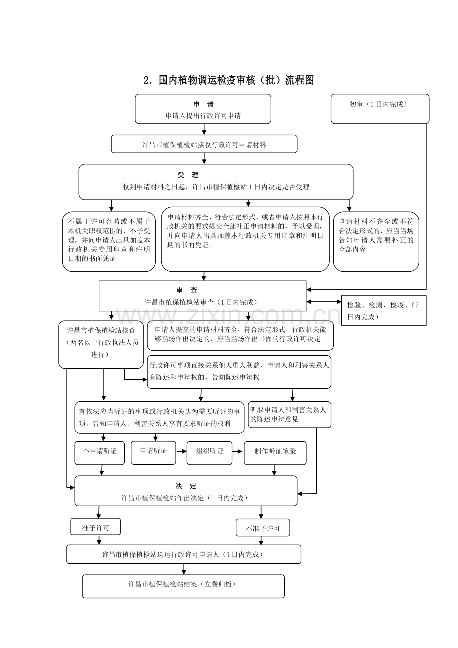 市农业局行政职权运行流程图.doc_第2页