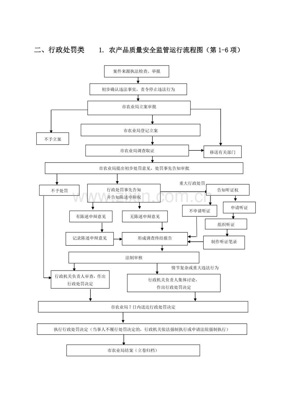 市农业局行政职权运行流程图.doc_第3页