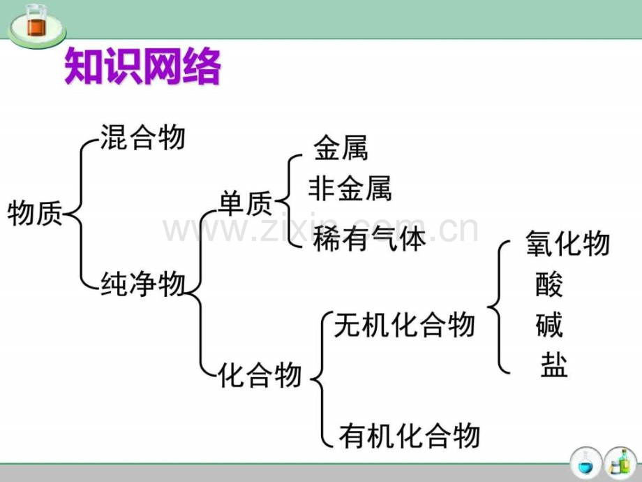 初中化学总复习—物质分类.pptx_第2页