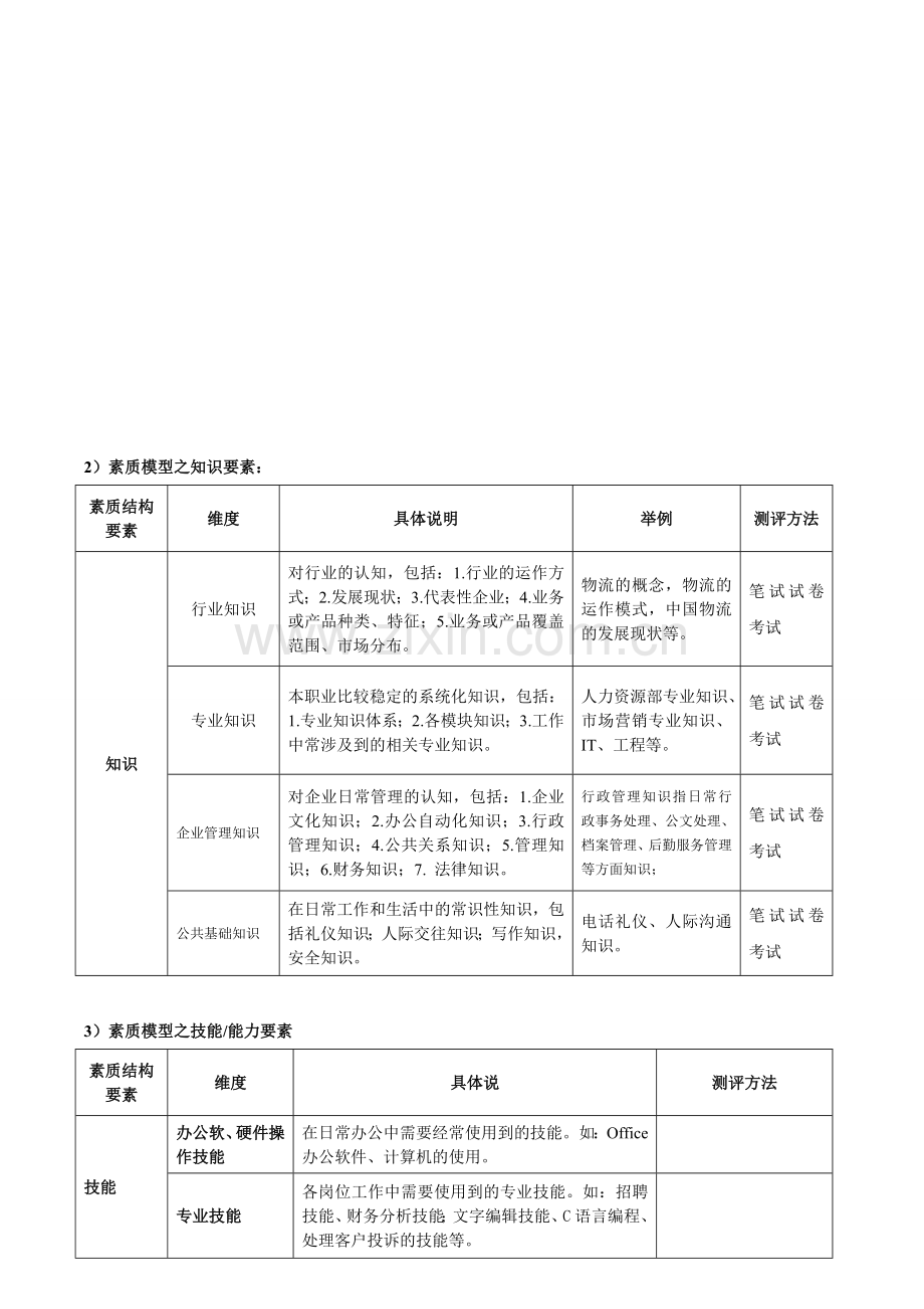 XX公司岗位胜任素质模型设计方案2级.doc_第3页