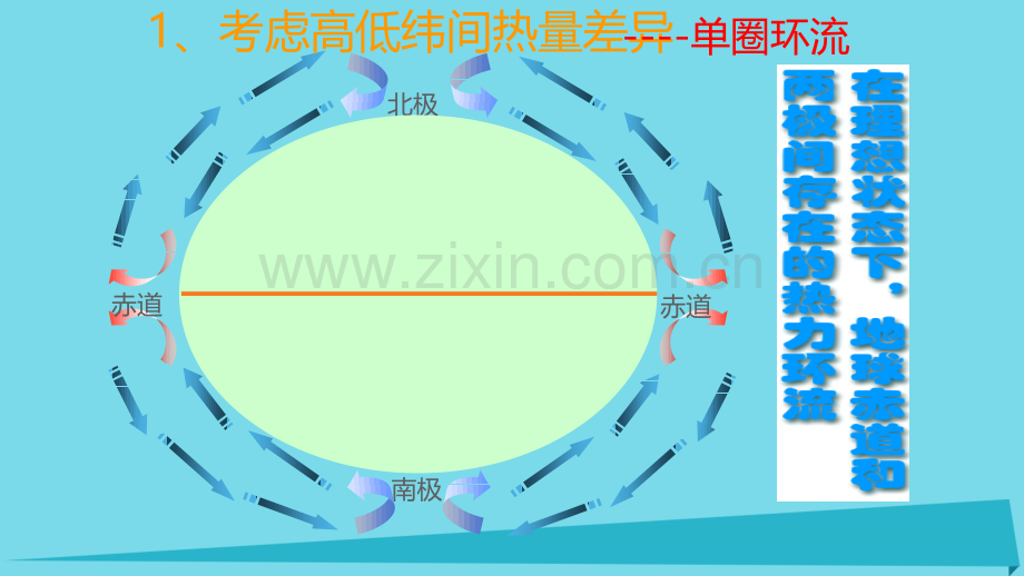 高中地理地球上大气22气压带和风带2新人教版必修.pptx_第3页