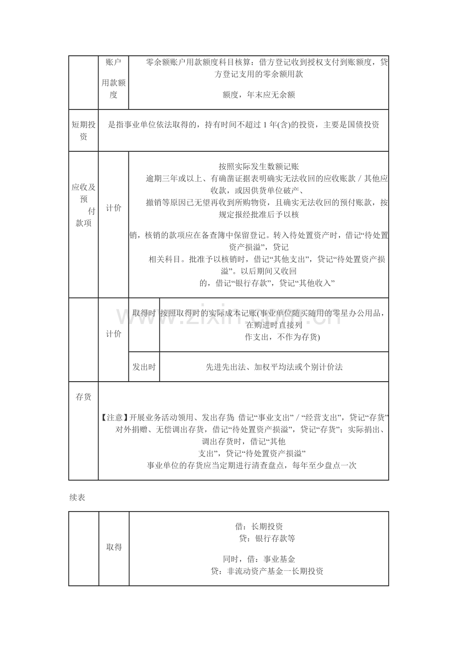 初级会计实务重难点及例题范文.doc_第2页