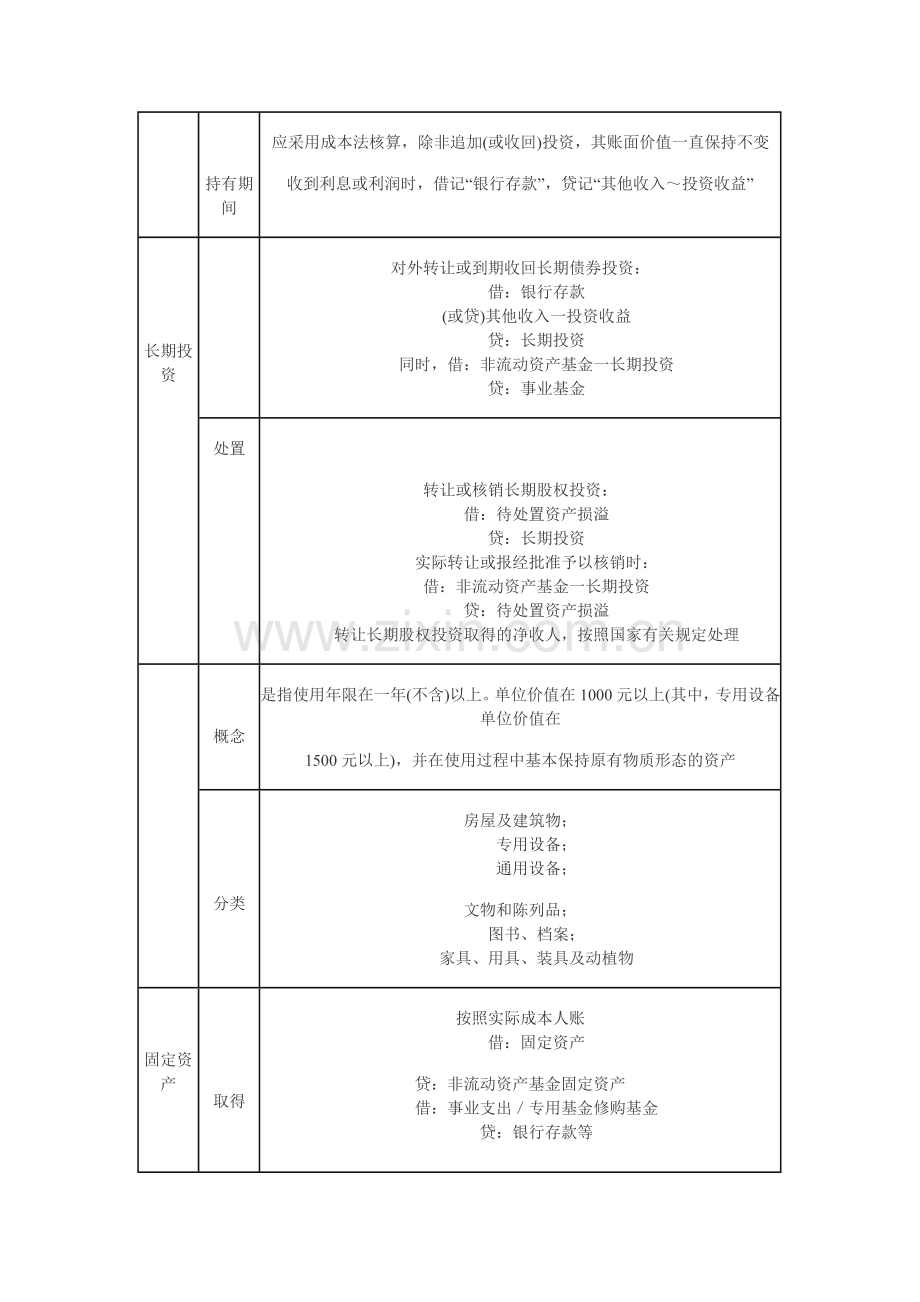 初级会计实务重难点及例题范文.doc_第3页