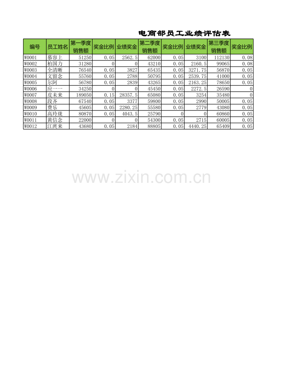 电商部员工业绩评估表.xlsx_第1页