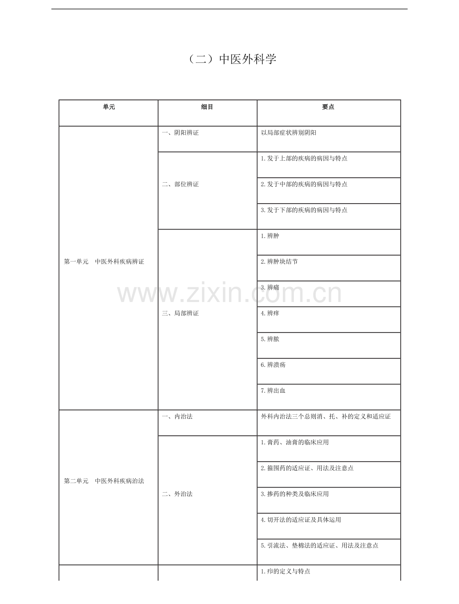 中医助理医师《中医外科学》考试大纲2021.docx_第1页