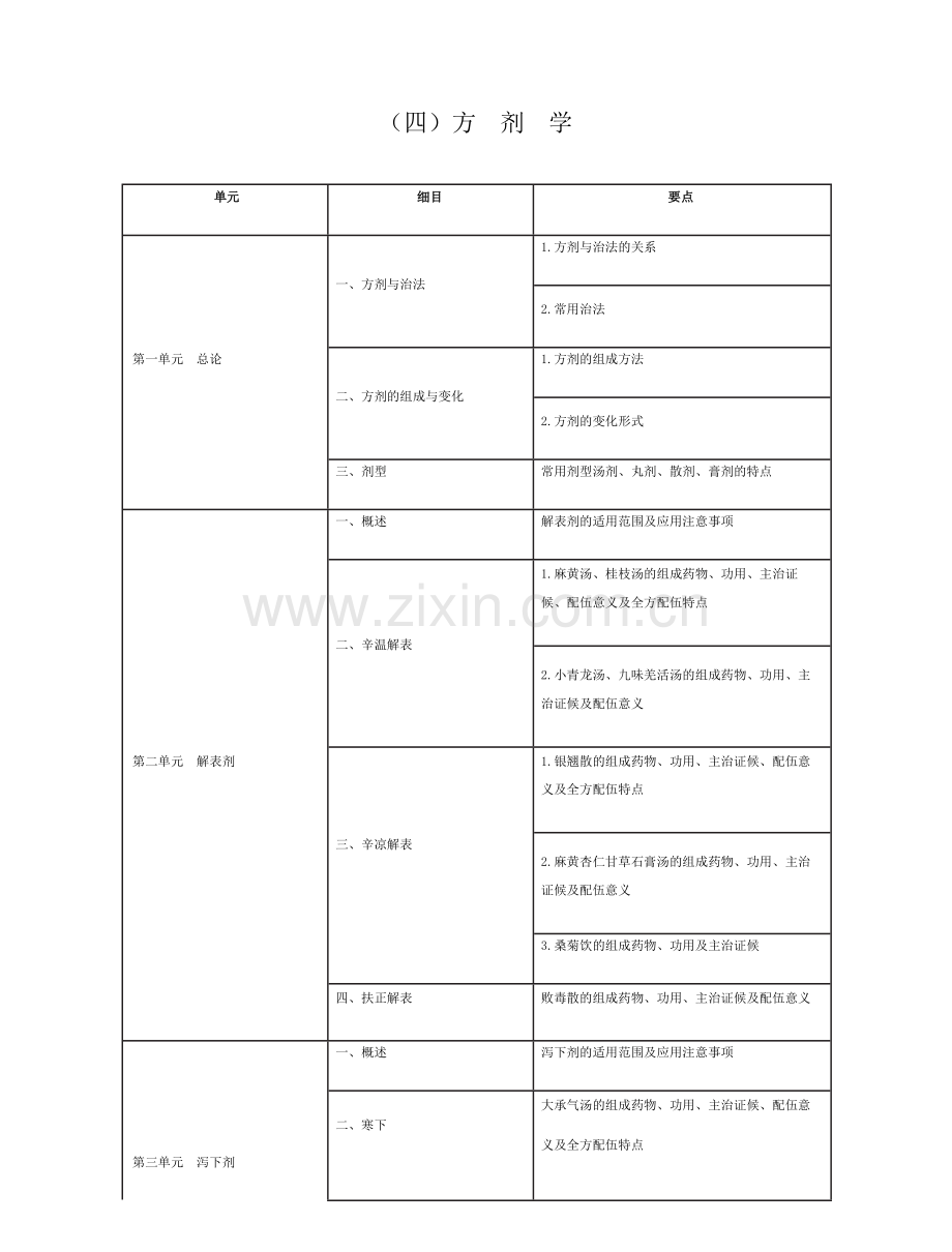 中医助理医师《方剂学》考试大纲2021.docx_第1页