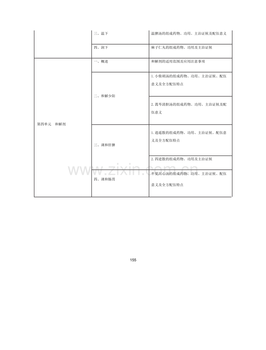 中医助理医师《方剂学》考试大纲2021.docx_第2页