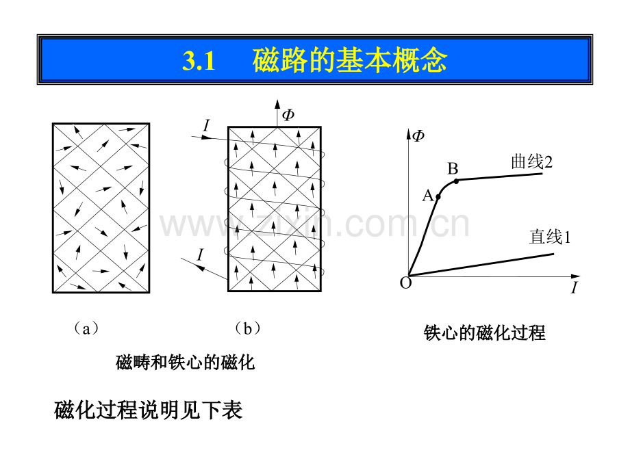 中职-电工电子技术第三章-磁路与变压器.ppt_第3页