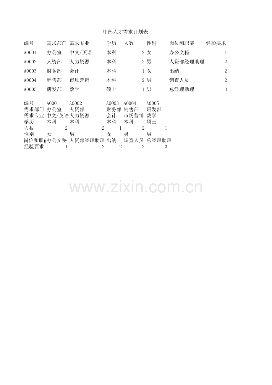 公司人才需求计划表(转置).xlsx_第1页