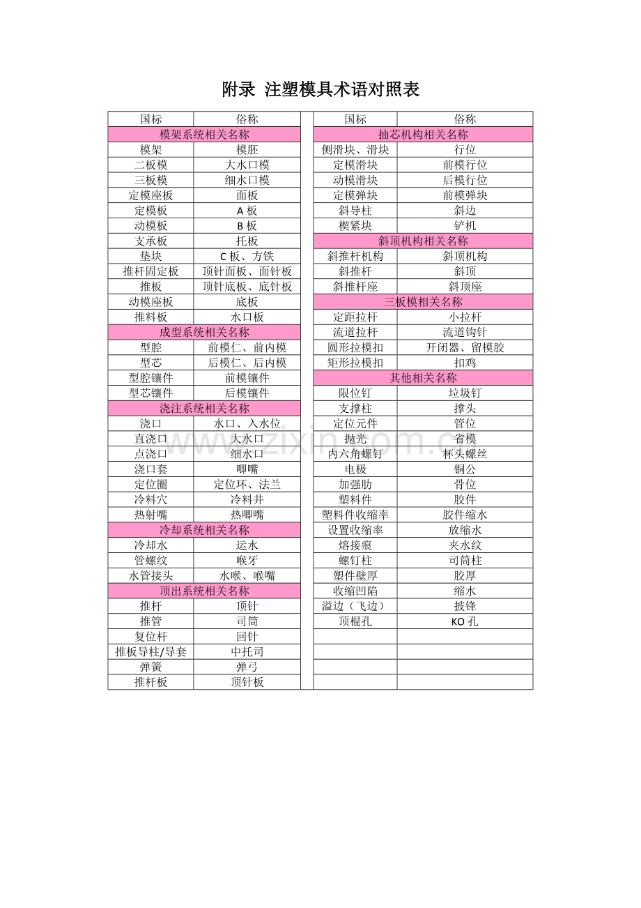 附录-注塑模具术语对照表.doc_第1页