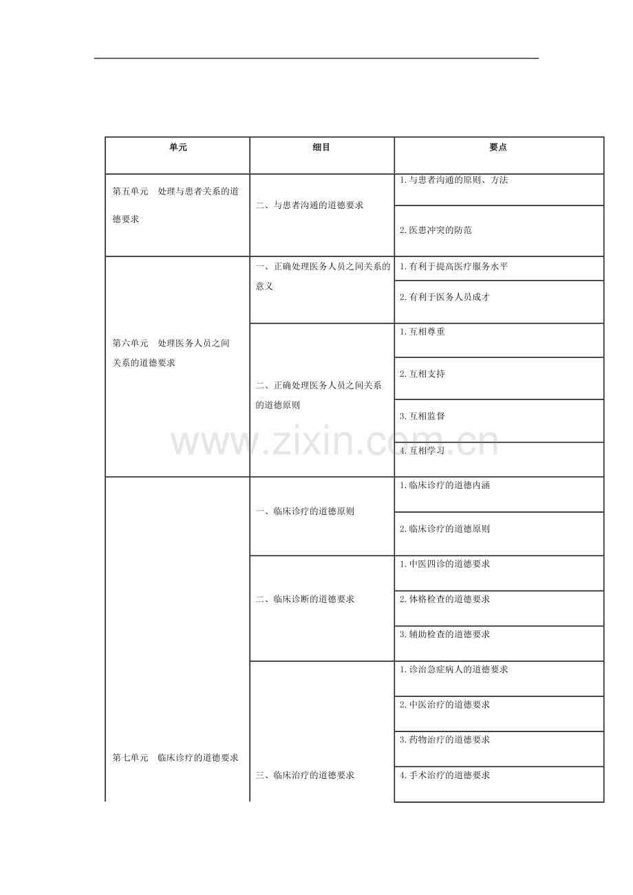 中医助理医师《医学伦理学》考试大纲2021.docx_第3页