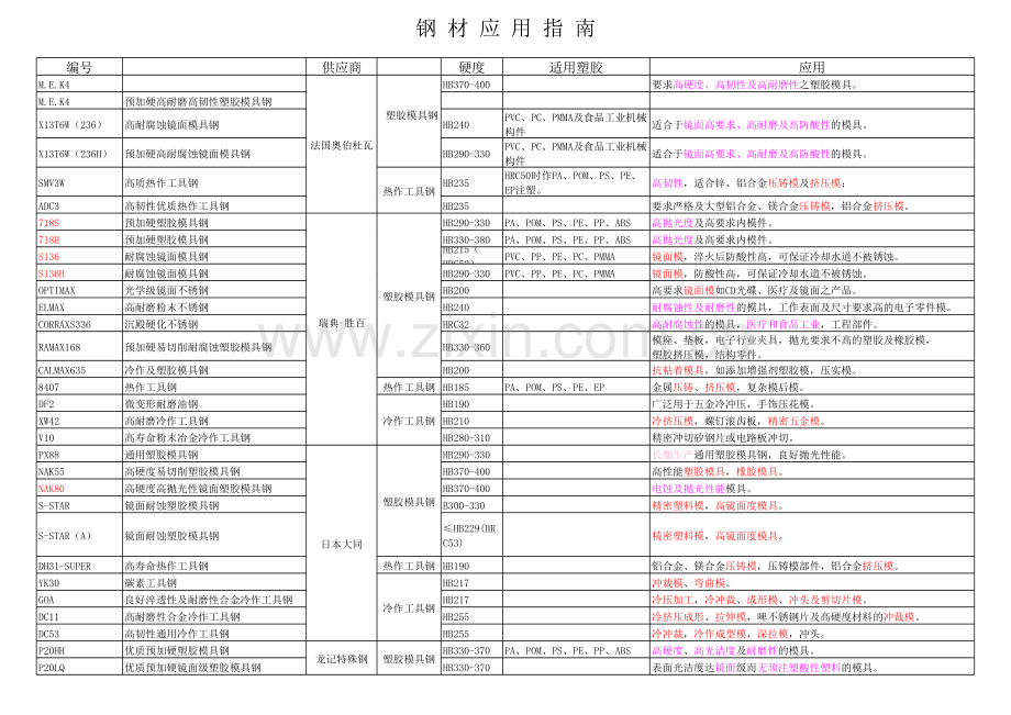 模具钢材2-模具钢材性能及应用.xls_第1页