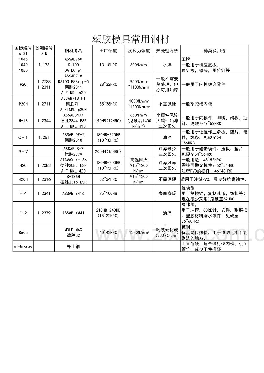 模具钢材2-模具钢材性能及应用.xls_第3页