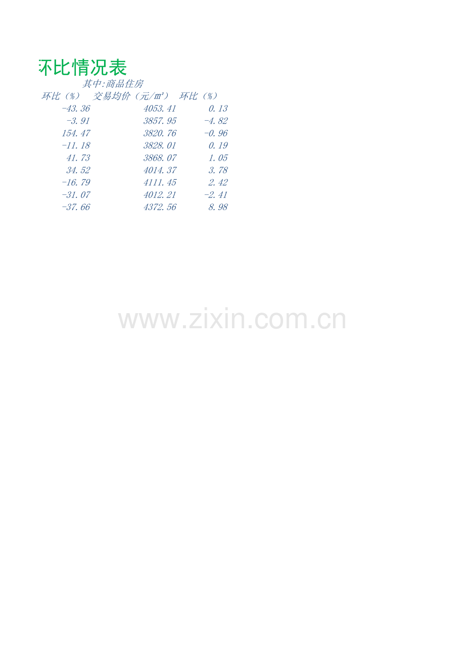 商品房交易环比表(设置字符格式).xlsx_第2页