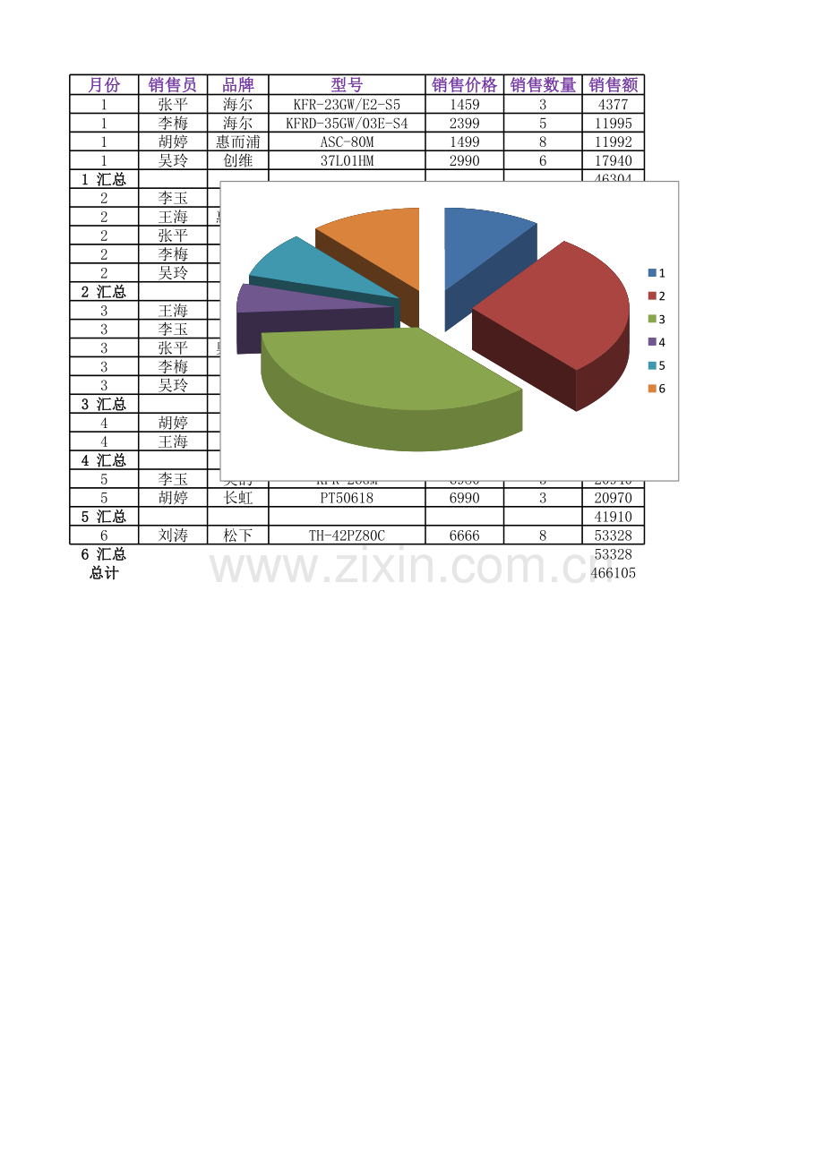 电器销售表(饼图).xlsx_第1页