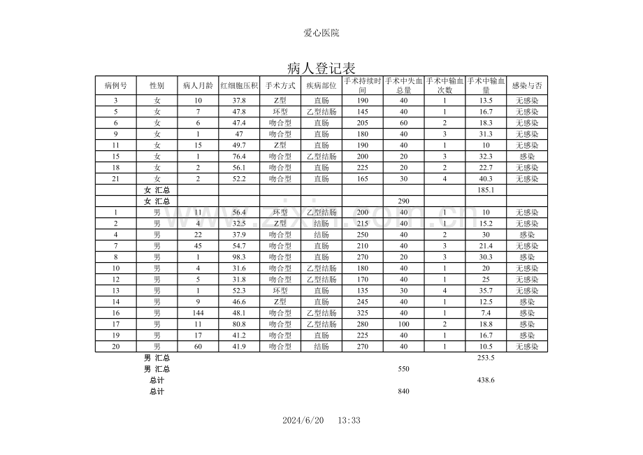 病人登记表(多重分类——页眉页脚).xls_第1页