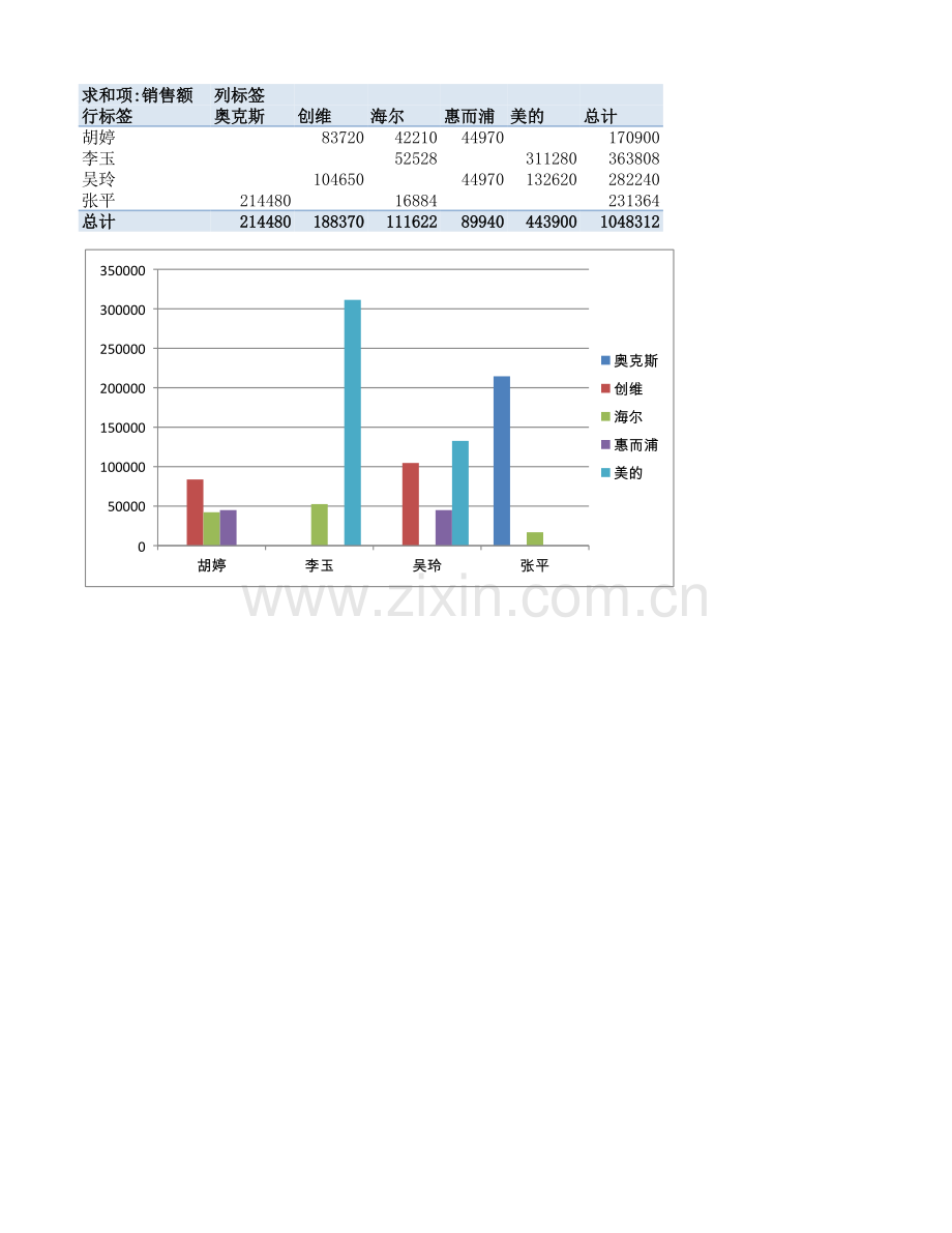 空调销售表(数据透视图).xlsx_第1页