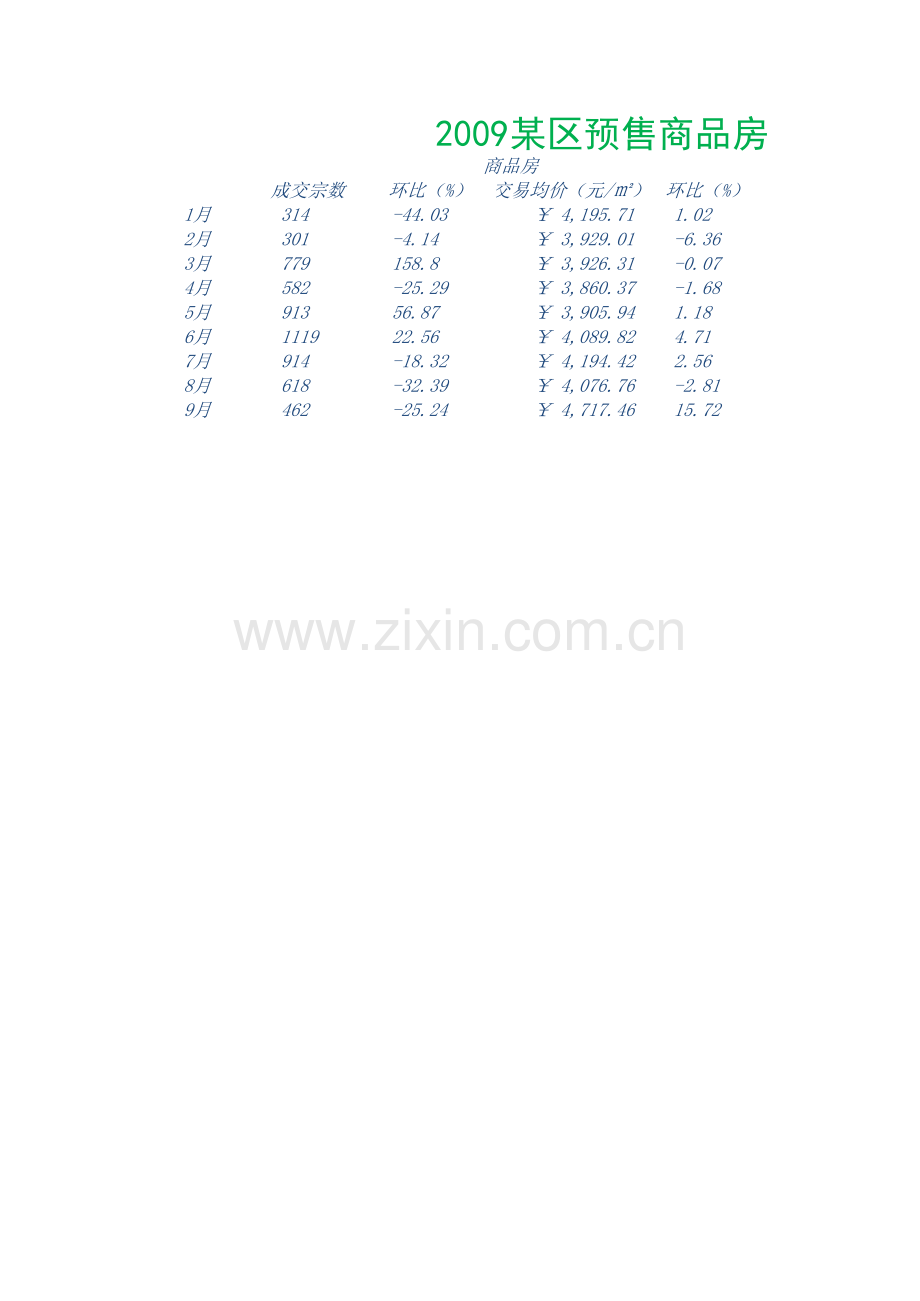 商品房交易环比表(设置数字格式).xlsx_第1页