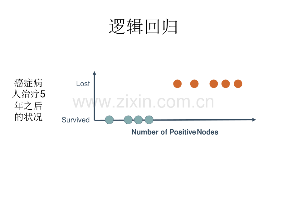 人工智能和机器学习--PPT07-逻辑回归.pdf_第2页