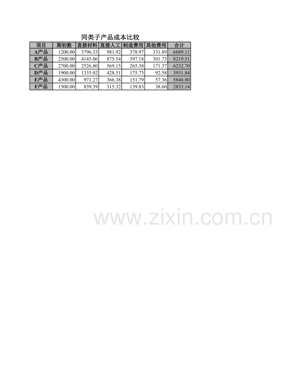 《Excel-电子表格制作案例教程》同类子产品成本比较.xlsx_第2页