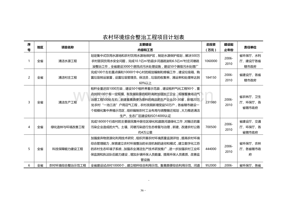 农村环境综合整治工程项目计划表.doc_第1页