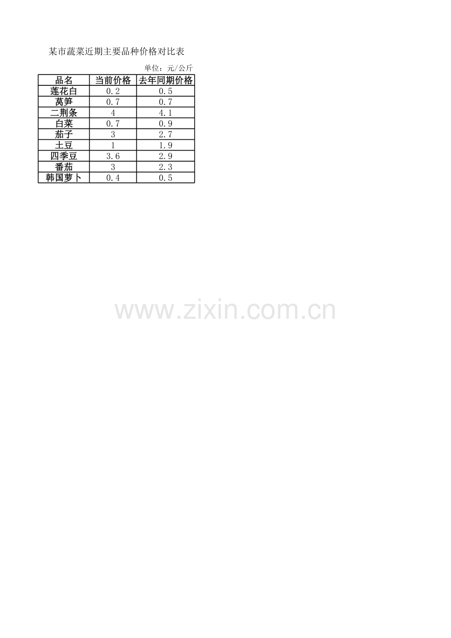 《Excel-电子表格制作案例教程》蔬菜价格对比表.xlsx_第1页