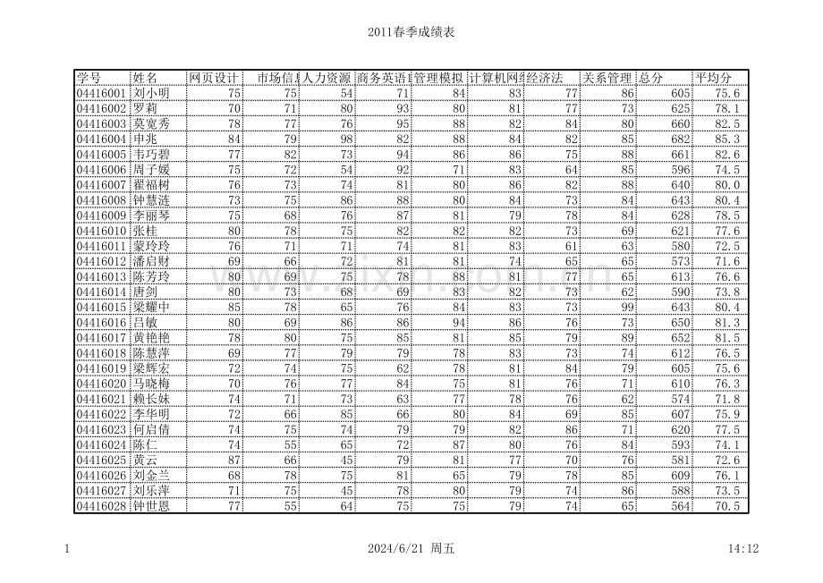 《Excel-电子表格制作案例教程》2011年春季成绩表(设置页面与打印项).xlsx_第1页