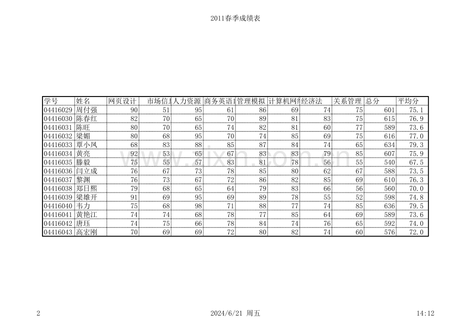 《Excel-电子表格制作案例教程》2011年春季成绩表(设置页面与打印项).xlsx_第2页