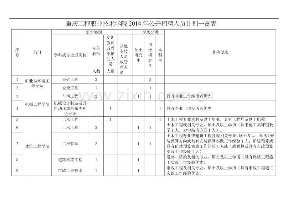 重庆工程职业技术学院2014年公开招聘人员计划一览表.doc_第1页