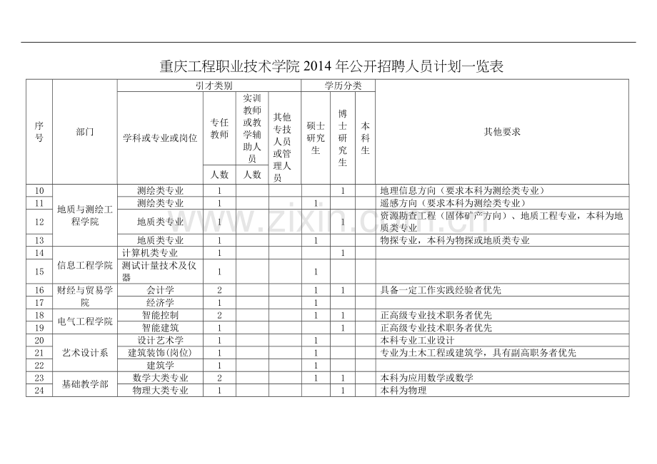 重庆工程职业技术学院2014年公开招聘人员计划一览表.doc_第2页