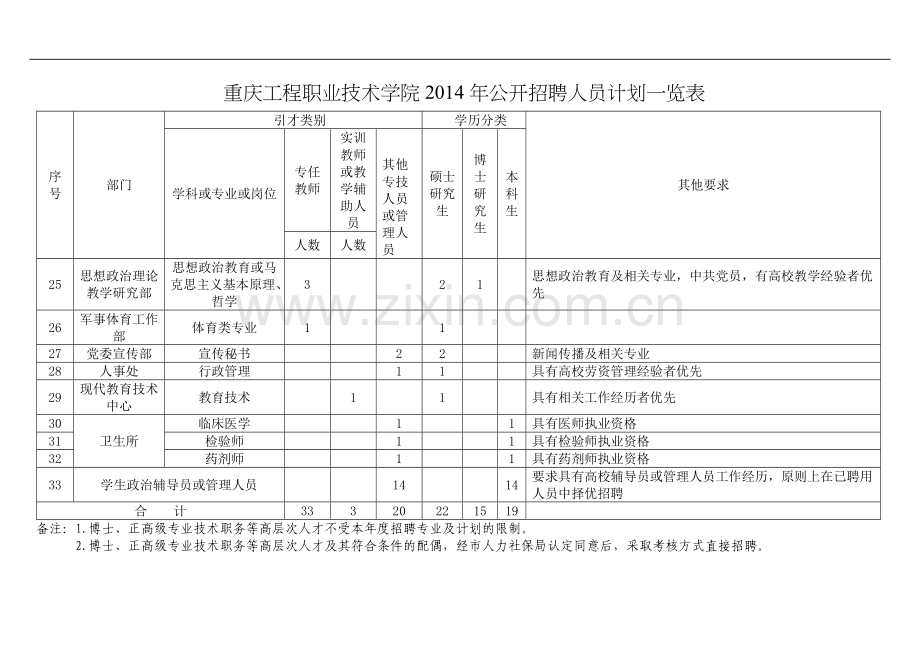 重庆工程职业技术学院2014年公开招聘人员计划一览表.doc_第3页