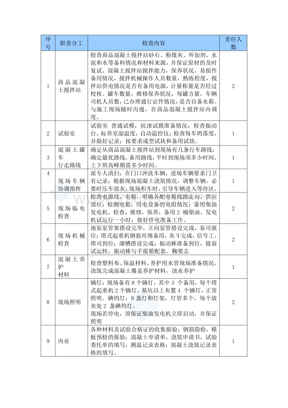 大体积混凝土施工方案劳动力安排及材料计划.doc_第2页