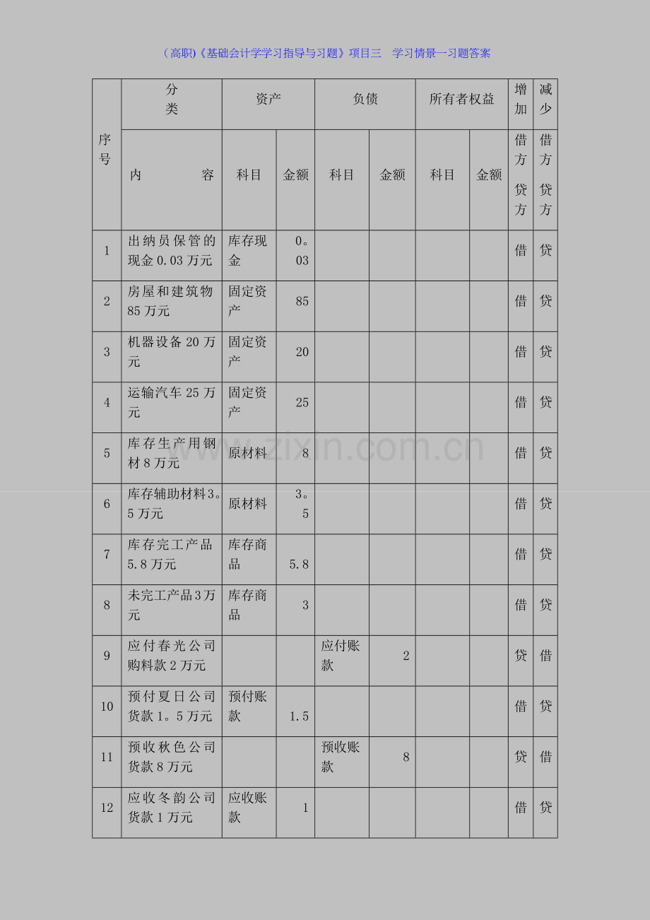 (高职)《基础会计学学习指导与习题》项目三--学习情景一习题答案.docx_第3页