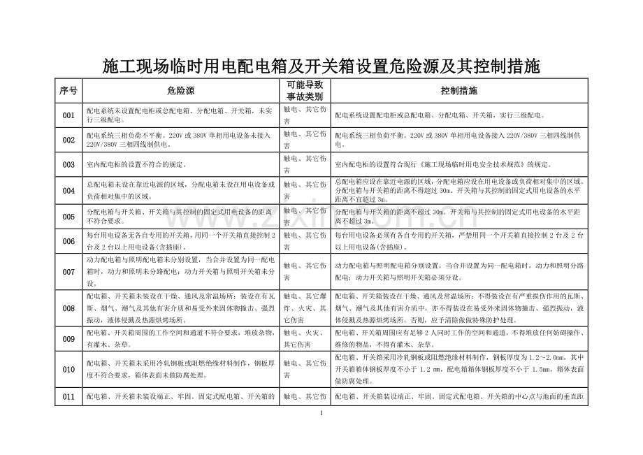 施工现场临时用电配电箱及开关箱设置危险源及其控制措施.doc_第1页