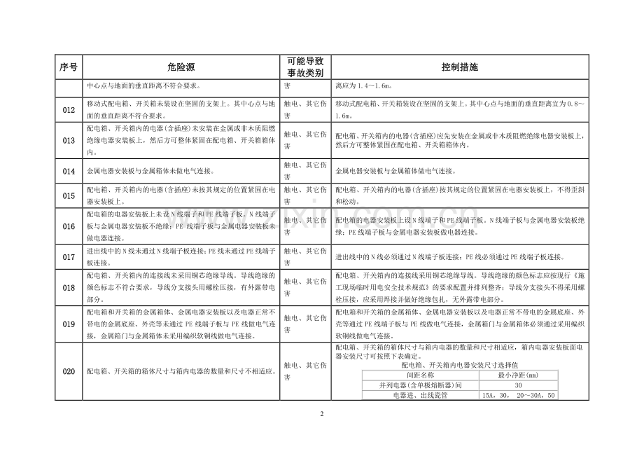 施工现场临时用电配电箱及开关箱设置危险源及其控制措施.doc_第2页