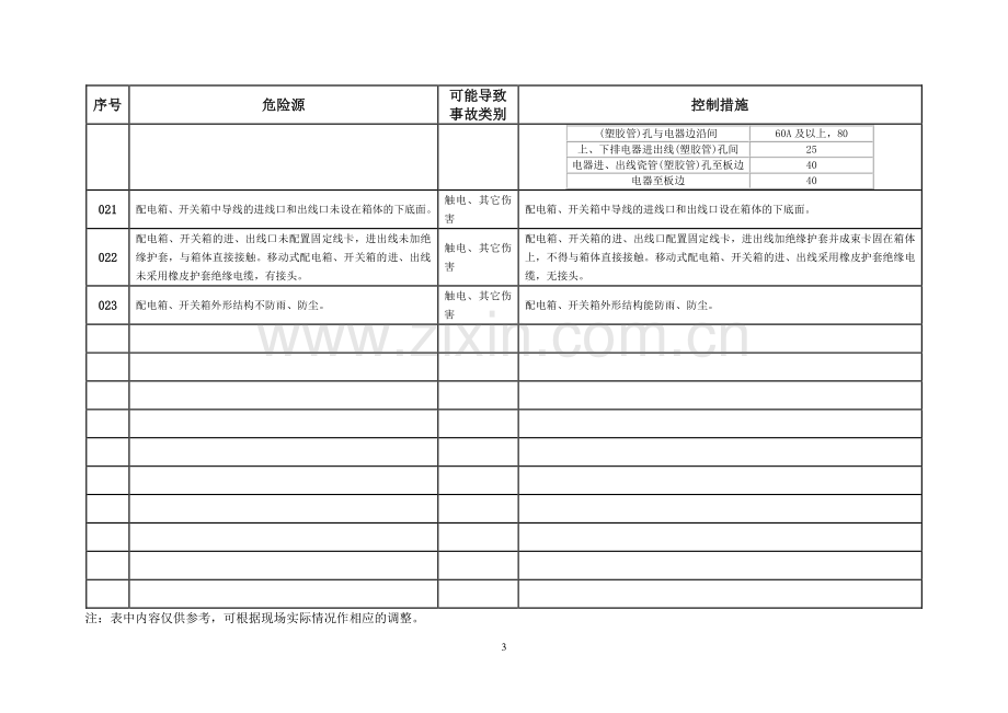 施工现场临时用电配电箱及开关箱设置危险源及其控制措施.doc_第3页