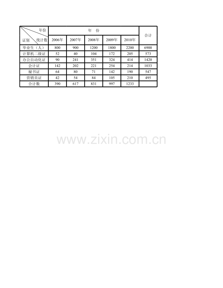 《Excel-电子表格制作案例教程》证件统计表(公式).xlsx_第1页