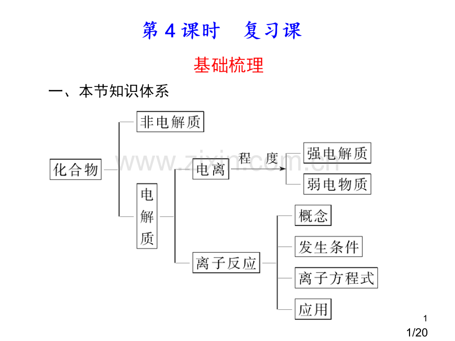 离子反应专题复习省名师优质课赛课获奖课件市赛课百校联赛优质课一等奖课件.ppt_第1页