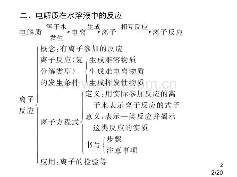 离子反应专题复习省名师优质课赛课获奖课件市赛课百校联赛优质课一等奖课件.ppt_第2页