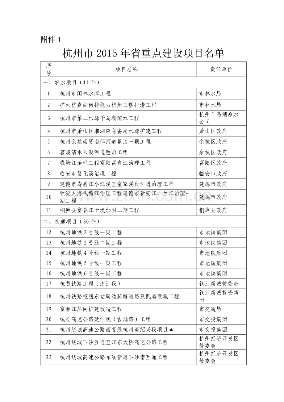 杭州市2015年省重点建设项目名单.doc_第1页