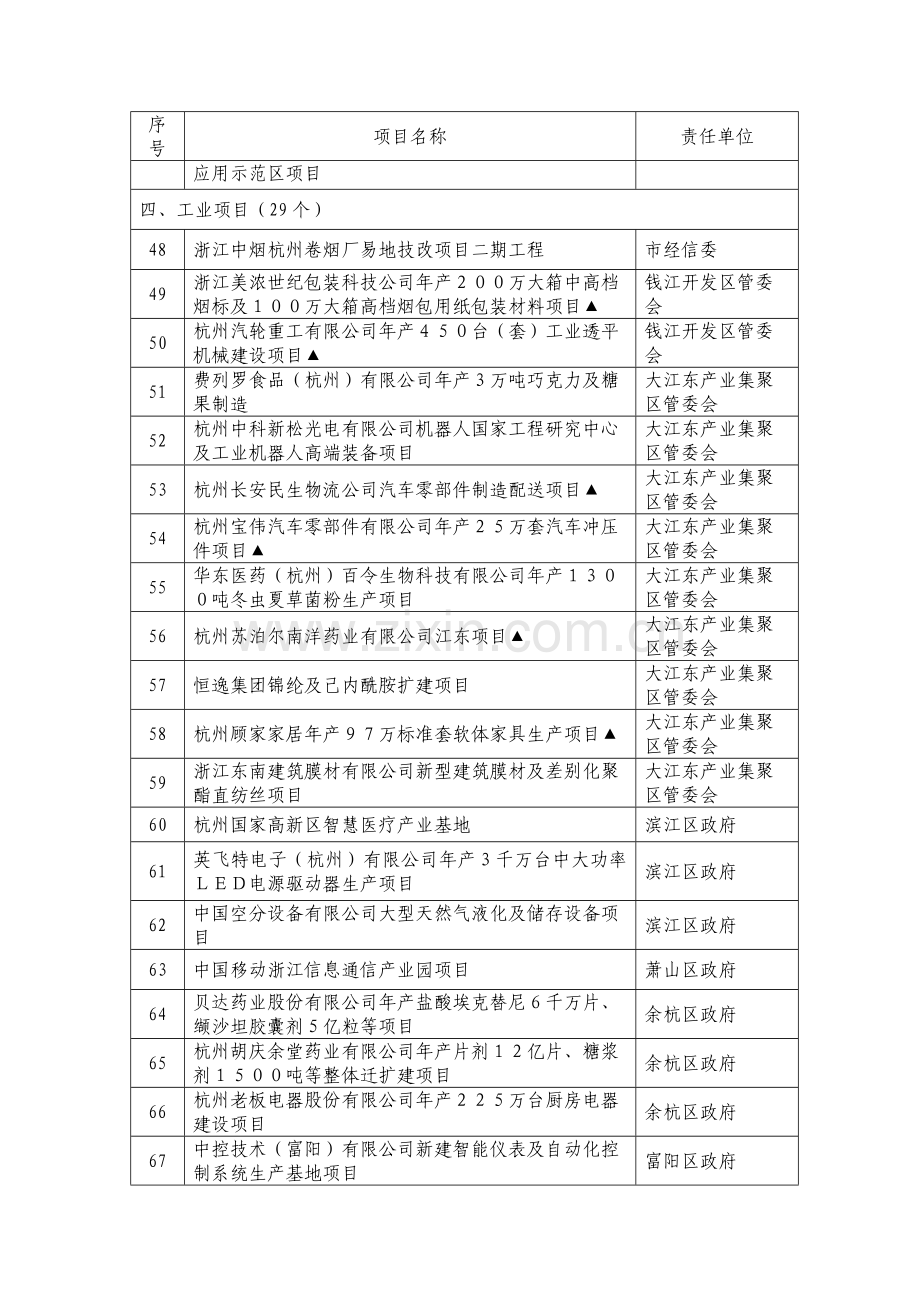 杭州市2015年省重点建设项目名单.doc_第3页