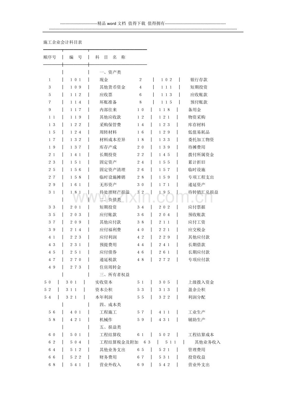 施工企业会计科目表.docx_第1页