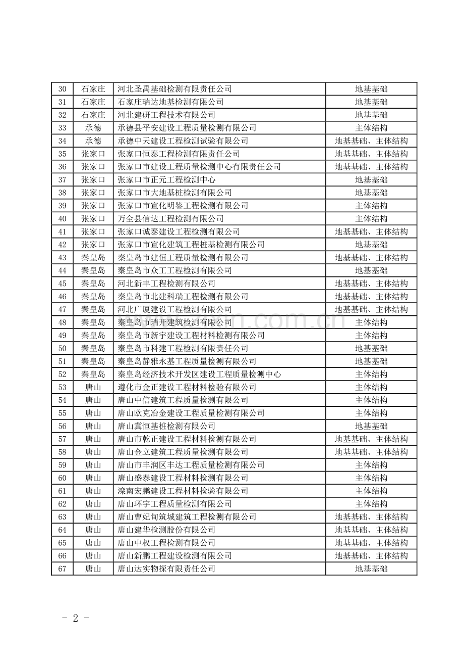 河北省地基基础、主体结构工程质量检测单位名单(2015).doc_第2页