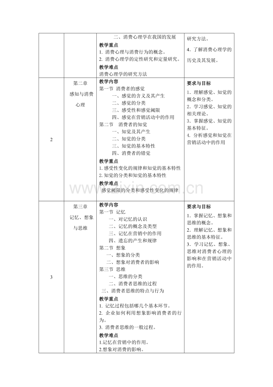 49496-消费心理学-白玉苓-教学大纲(仅限认证老师下载).docx_第2页