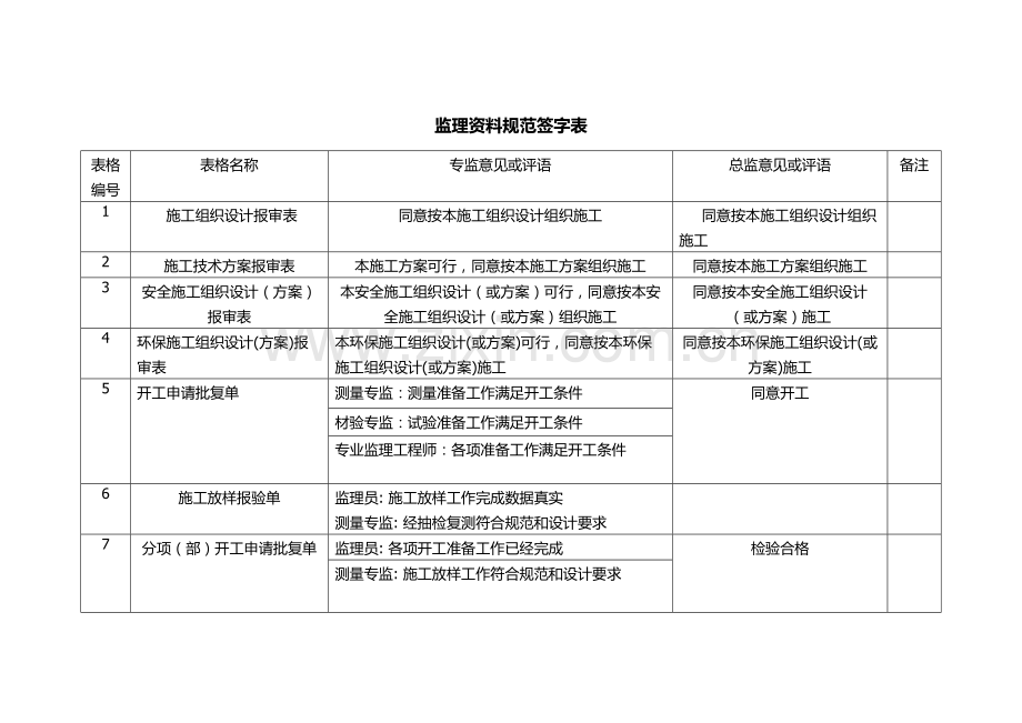 监理资料规范签字表.docx_第1页